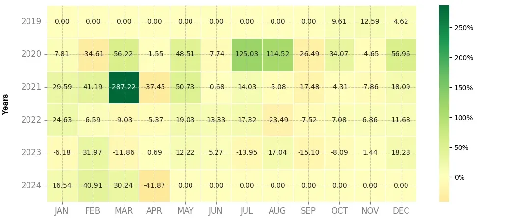 Heatmap of monthly returns of the top trading strategy Dock (DOCK) daily