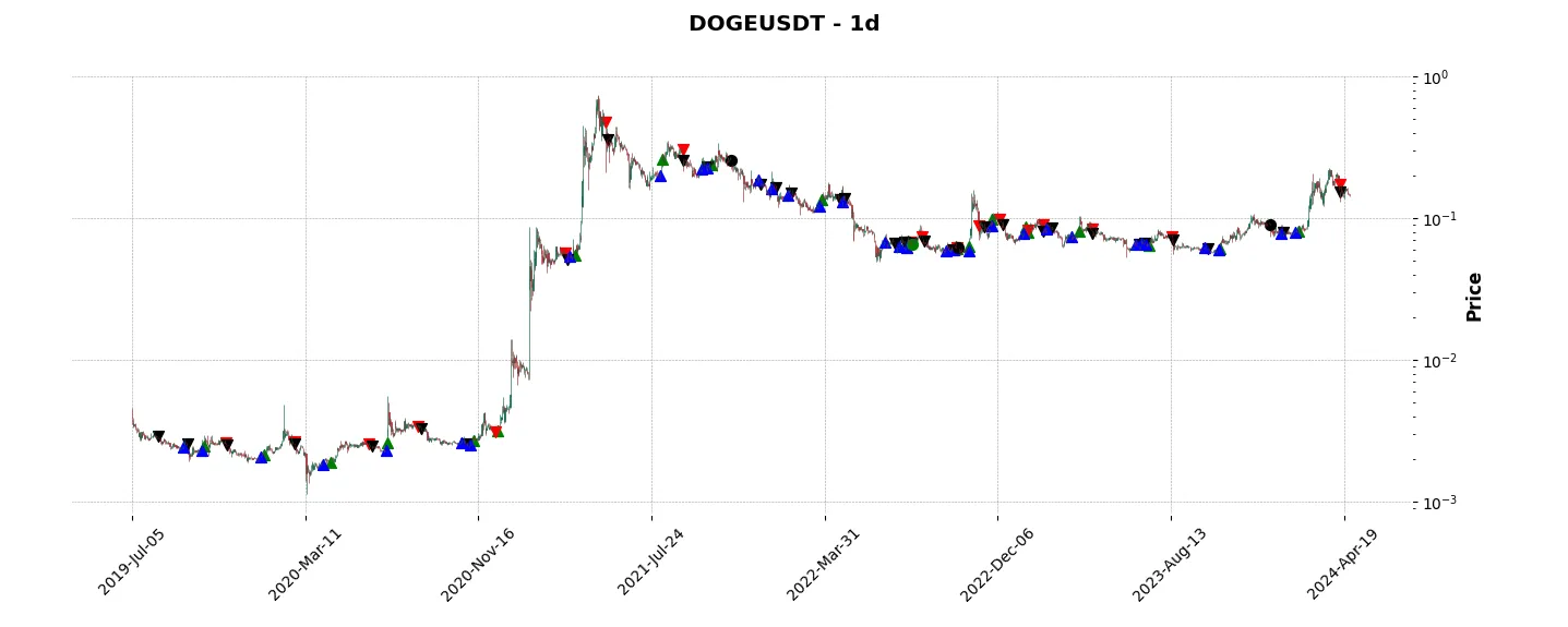Complete trade history of the top trading strategy Dogecoin (DOGE) daily
