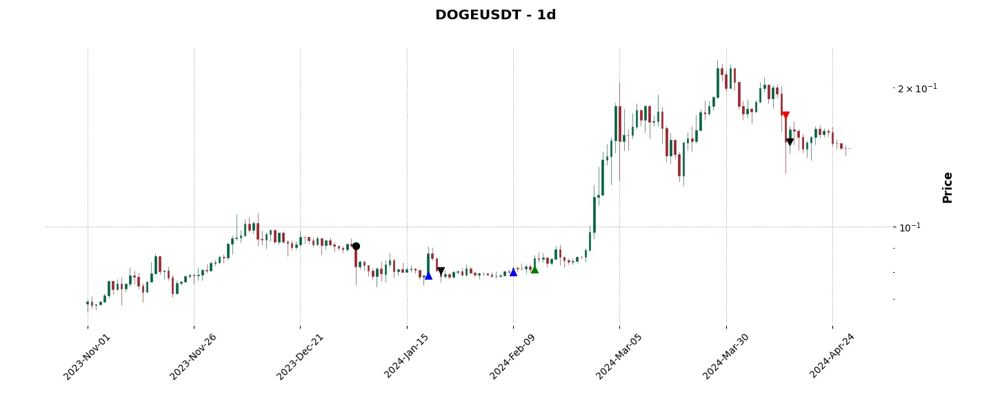 Trade history for the 6 last months of the top trading strategy Dogecoin (DOGE) daily