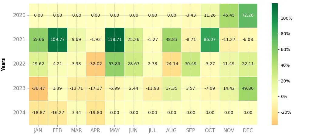 Heatmap of monthly returns of the top trading strategy Polkadot (DOT) daily