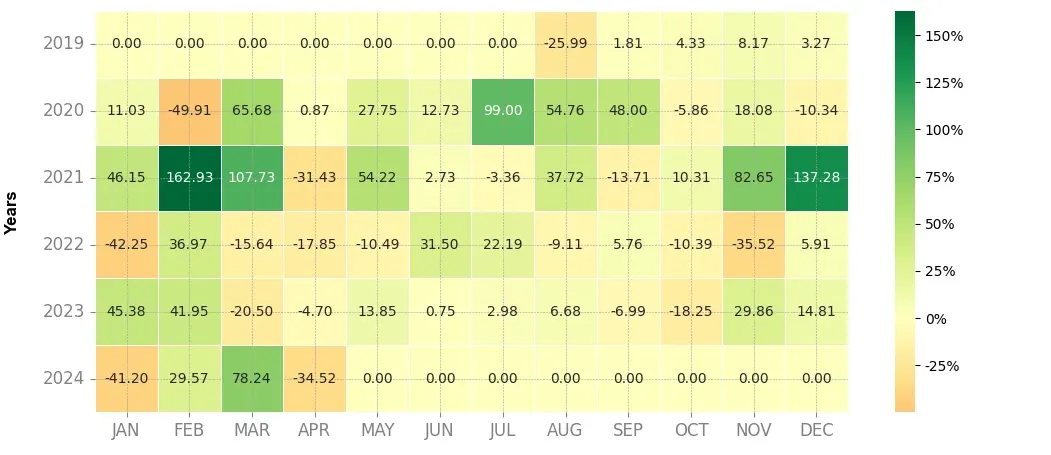 Heatmap of monthly returns of the top trading strategy Dusk Network (DUSK) daily