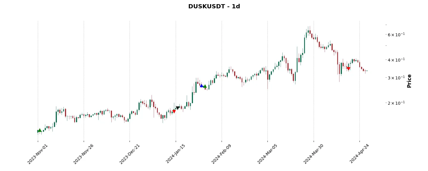 Trade history for the 6 last months of the top trading strategy Dusk Network (DUSK) daily