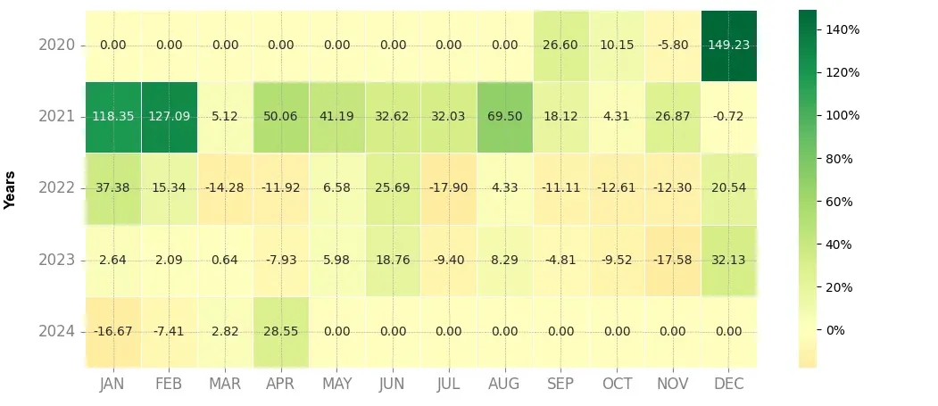 Heatmap of monthly returns of the top trading strategy MultiversX (Elrond) (EGLD) daily