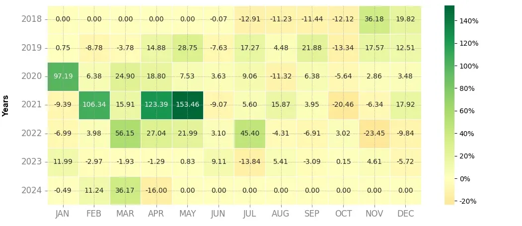 Heatmap of monthly returns of the top trading strategy Ethereum Classic (ETC) daily