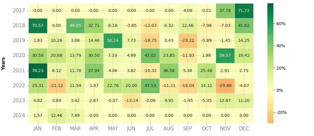 Heatmap of monthly returns of the top trading strategy Ethereum (ETH) daily