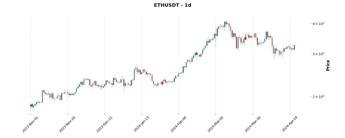 Trade history for the 6 last months of the top trading strategy Ethereum (ETH) daily