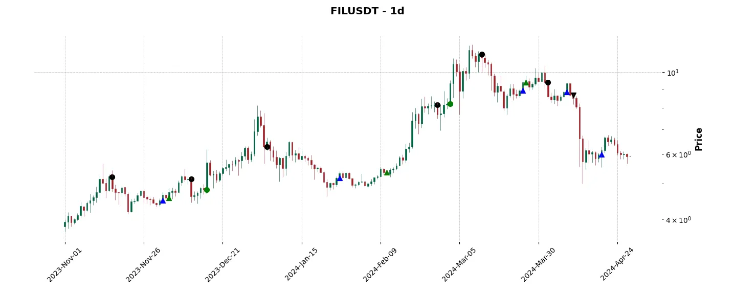 Trade history for the 6 last months of the top trading strategy Filecoin (FIL) daily