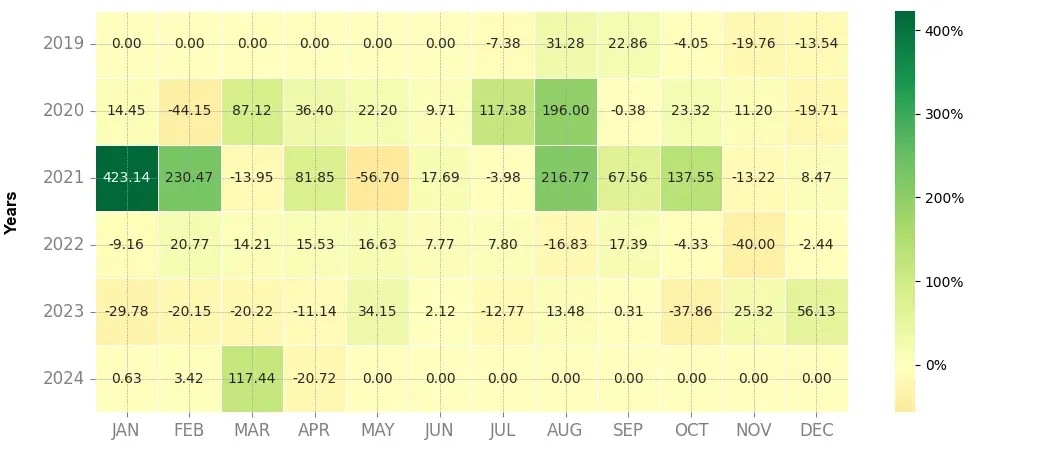 Heatmap of monthly returns of the top trading strategy Fantom (FTM) daily