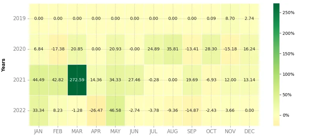 Heatmap of monthly returns of the top trading strategy Gifto (GTO) daily