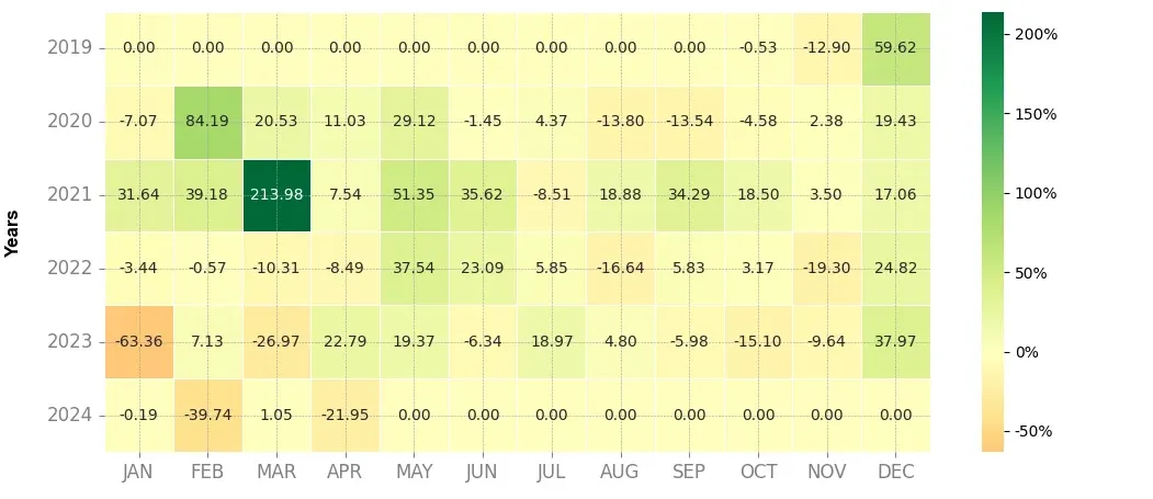 Heatmap of monthly returns of the top trading strategy Hedera (HBAR) daily