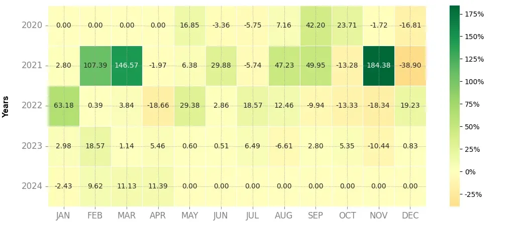 Heatmap of monthly returns of the top trading strategy Hive (HIVE) daily