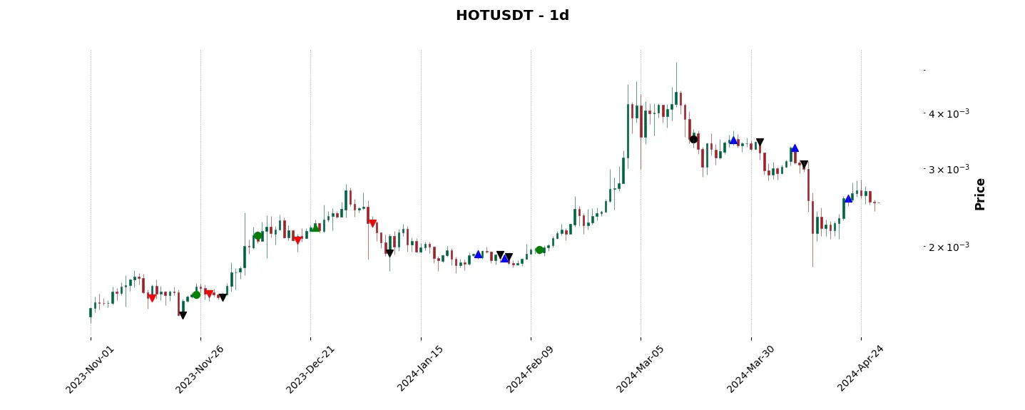Trade history for the 6 last months of the top trading strategy Holo (HOT) daily