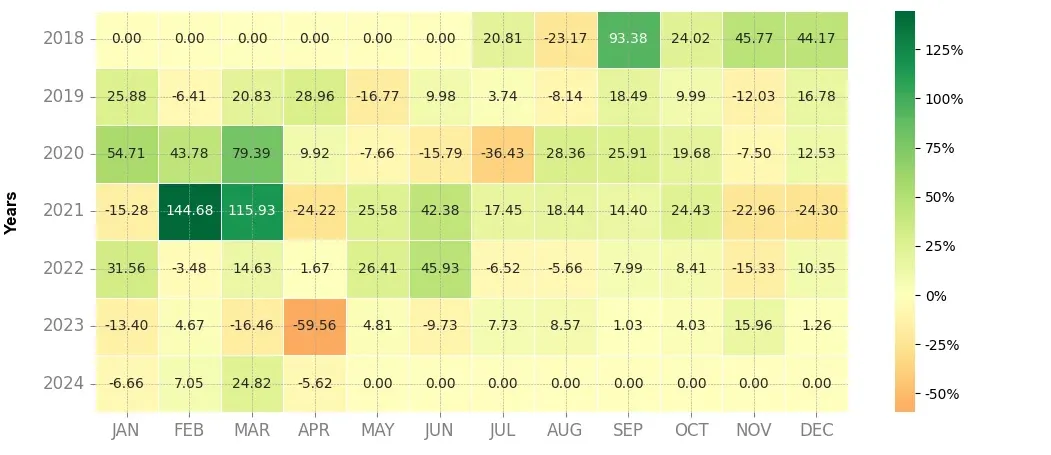 Heatmap of monthly returns of the top trading strategy ICON (ICX) daily