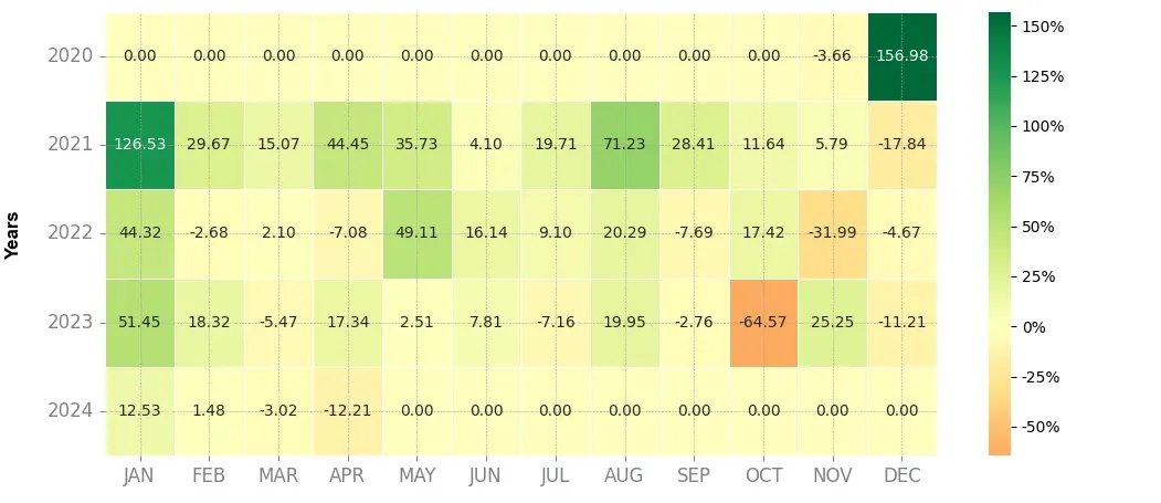 Heatmap of monthly returns of the top trading strategy Injective (INJ) daily
