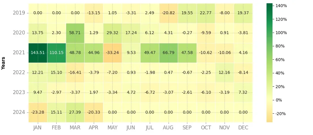 Heatmap of monthly returns of the top trading strategy IOST (IOST) daily