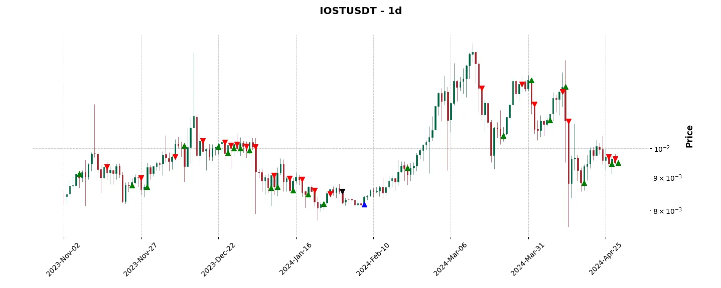 Trade history for the 6 last months of the top trading strategy IOST (IOST) daily