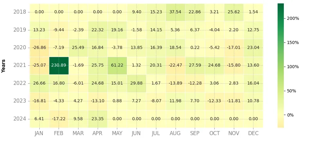Heatmap of monthly returns of the top trading strategy IOTA (IOTA) daily