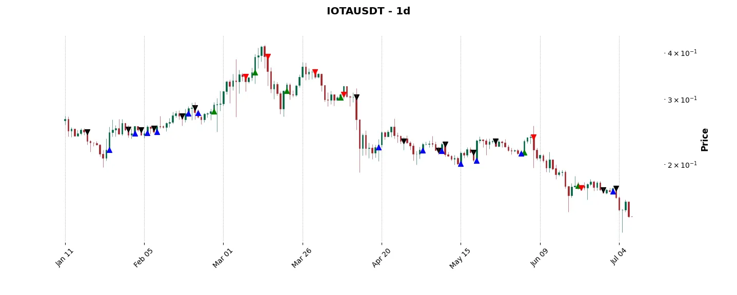 Trade history for the 6 last months of the top trading strategy IOTA (IOTA) daily