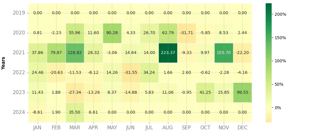Heatmap of monthly returns of the top trading strategy IoTeX (IOTX) daily