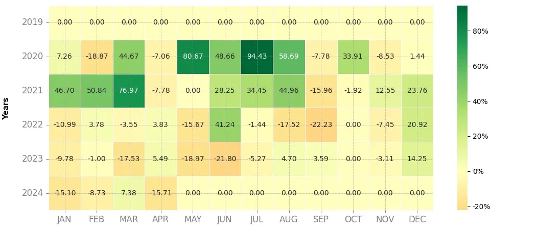 Heatmap of monthly returns of the top trading strategy Kava (KAVA) daily