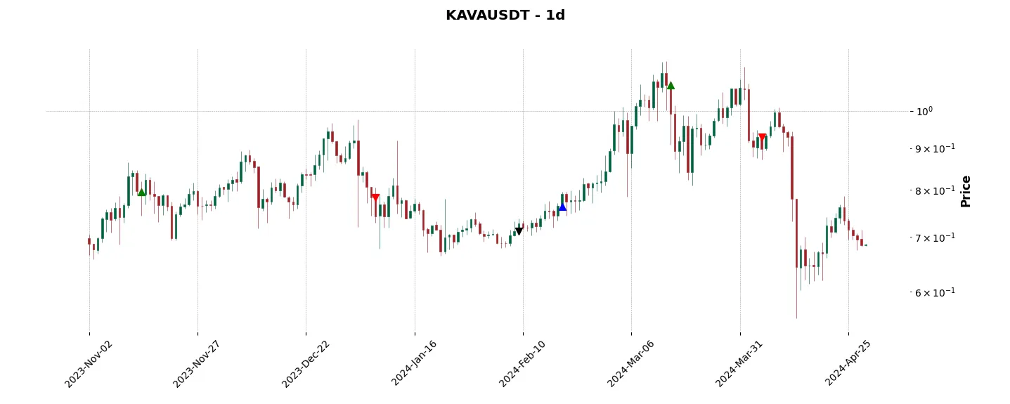 Trade history for the 6 last months of the top trading strategy Kava (KAVA) daily