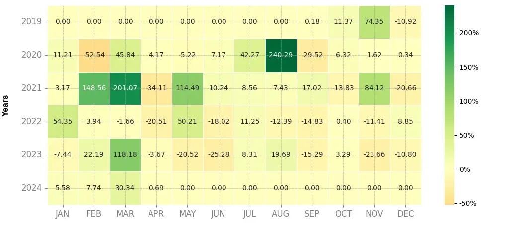Heatmap of monthly returns of the top trading strategy SelfKey (KEY) daily