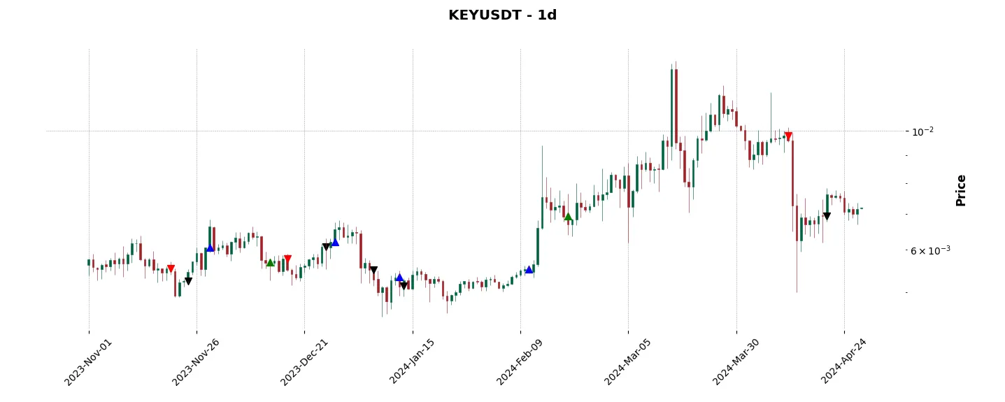 Trade history for the 6 last months of the top trading strategy SelfKey (KEY) daily