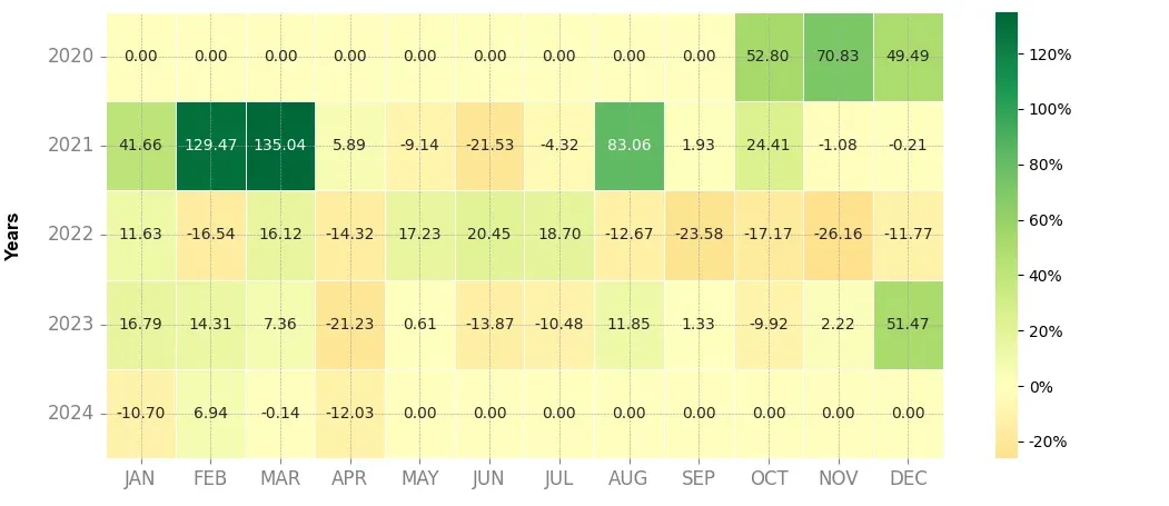 Heatmap of monthly returns of the top trading strategy Kusama (KSM) daily