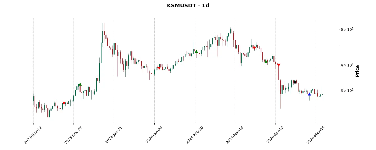 Trade history for the 6 last months of the top trading strategy Kusama (KSM) daily
