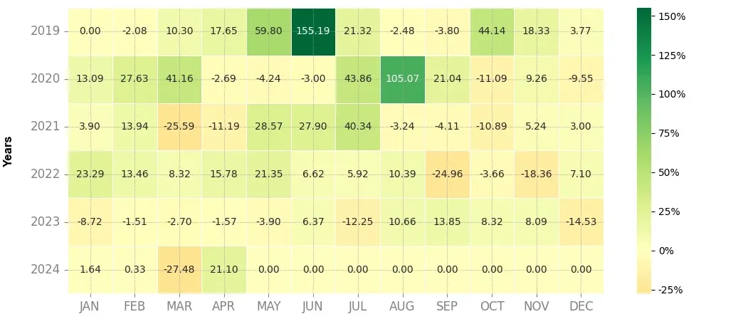 Heatmap of monthly returns of the top trading strategy Chainlink (LINK) daily