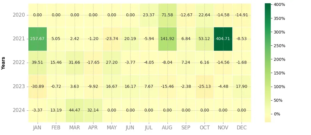 Heatmap of monthly returns of the top trading strategy Loopring (LRC) daily