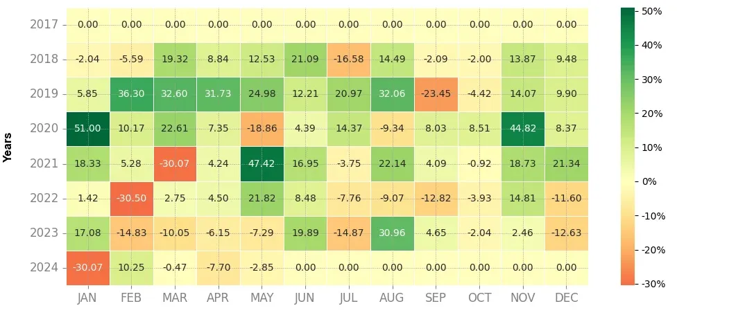 Heatmap of monthly returns of the top trading strategy Litecoin (LTC) daily