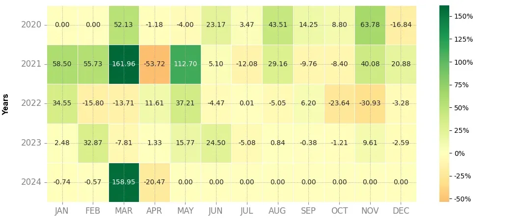 Heatmap of monthly returns of the top trading strategy LTO Network (LTO) daily