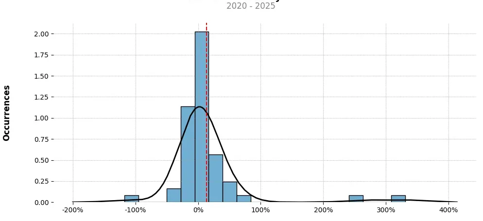 Distribution of the monthly returns of the top trading strategy Decentraland (MANA) daily