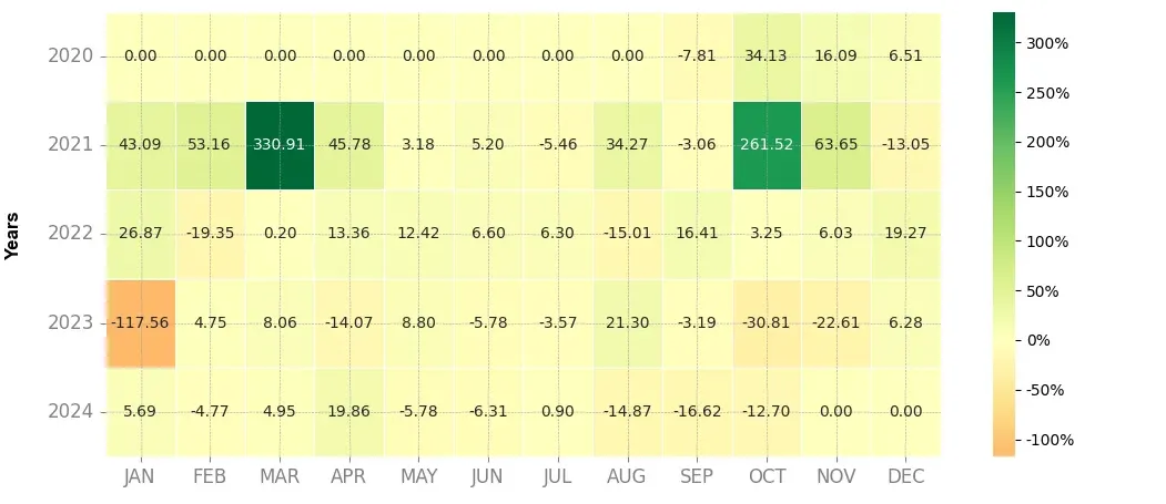 Heatmap of monthly returns of the top trading strategy Decentraland (MANA) daily