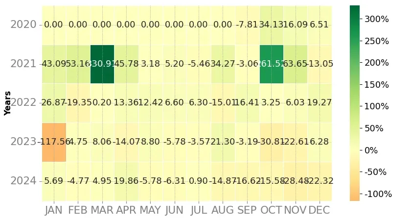 Heatmap of monthly returns of the top trading strategy Decentraland (MANA) daily