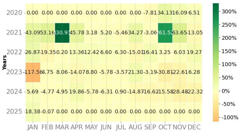 Heatmap of monthly returns of the top trading strategy Decentraland (MANA) daily