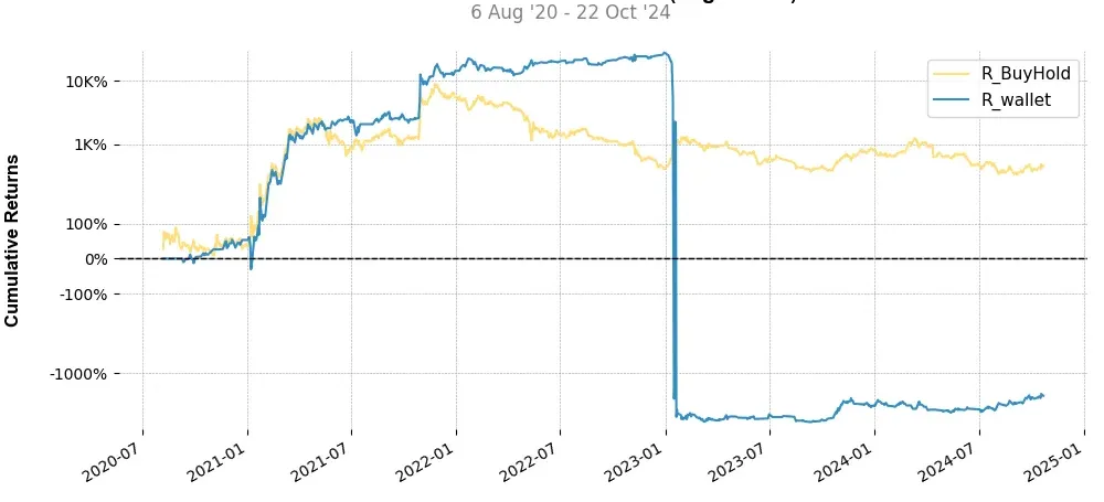 Portfolio top stratégie Decentraland (MANA) daily