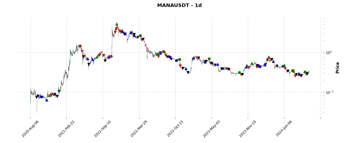 Complete trade history of the top trading strategy Decentraland (MANA) daily