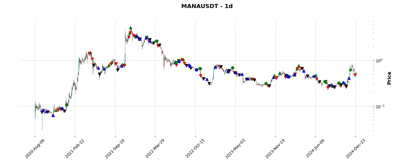 Complete trade history of the top trading strategy Decentraland (MANA) daily