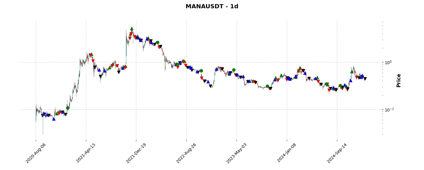 Complete trade history of the top trading strategy Decentraland (MANA) daily