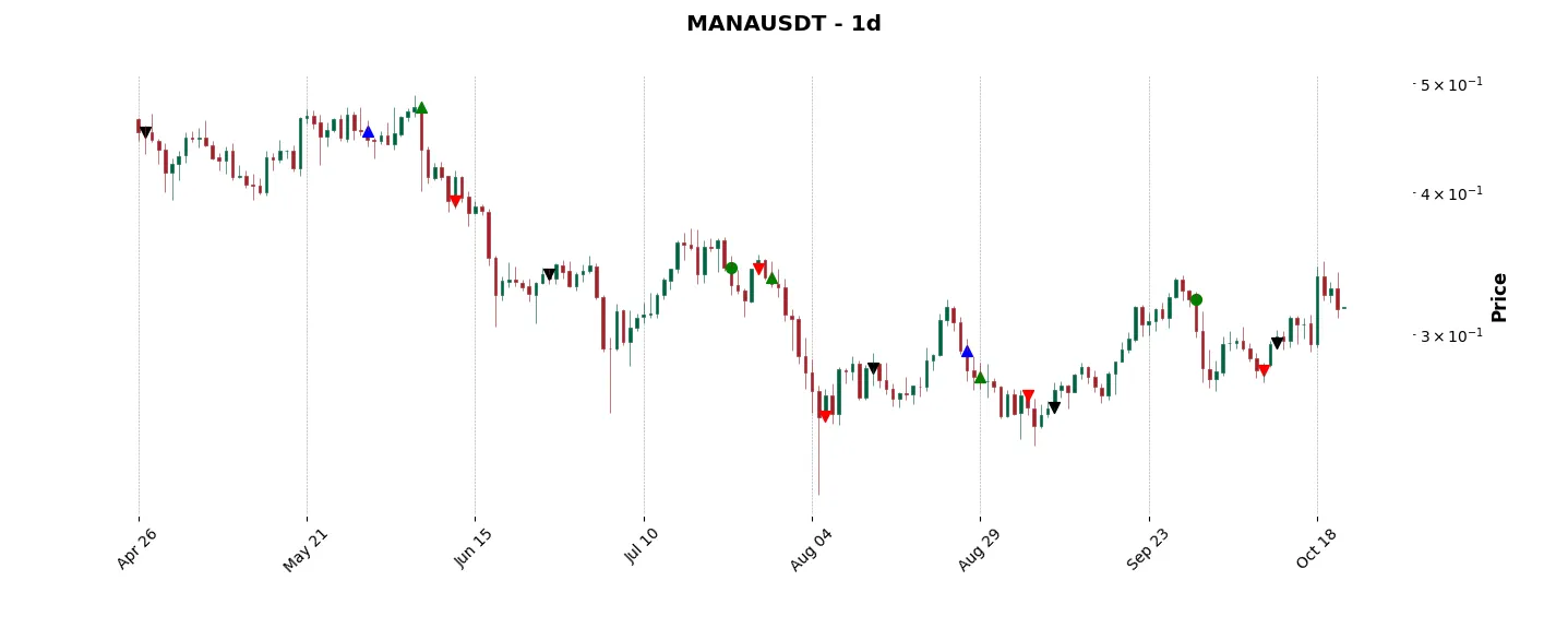 Trade history for the 6 last months of the top trading strategy Decentraland (MANA) daily