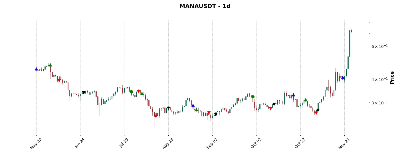 Trade history for the 6 last months of the top trading strategy Decentraland (MANA) daily