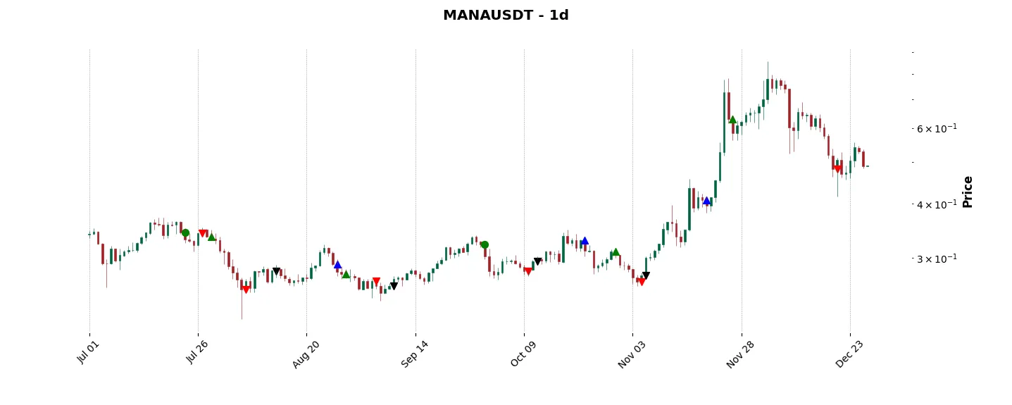 Trade history for the 6 last months of the top trading strategy Decentraland (MANA) daily