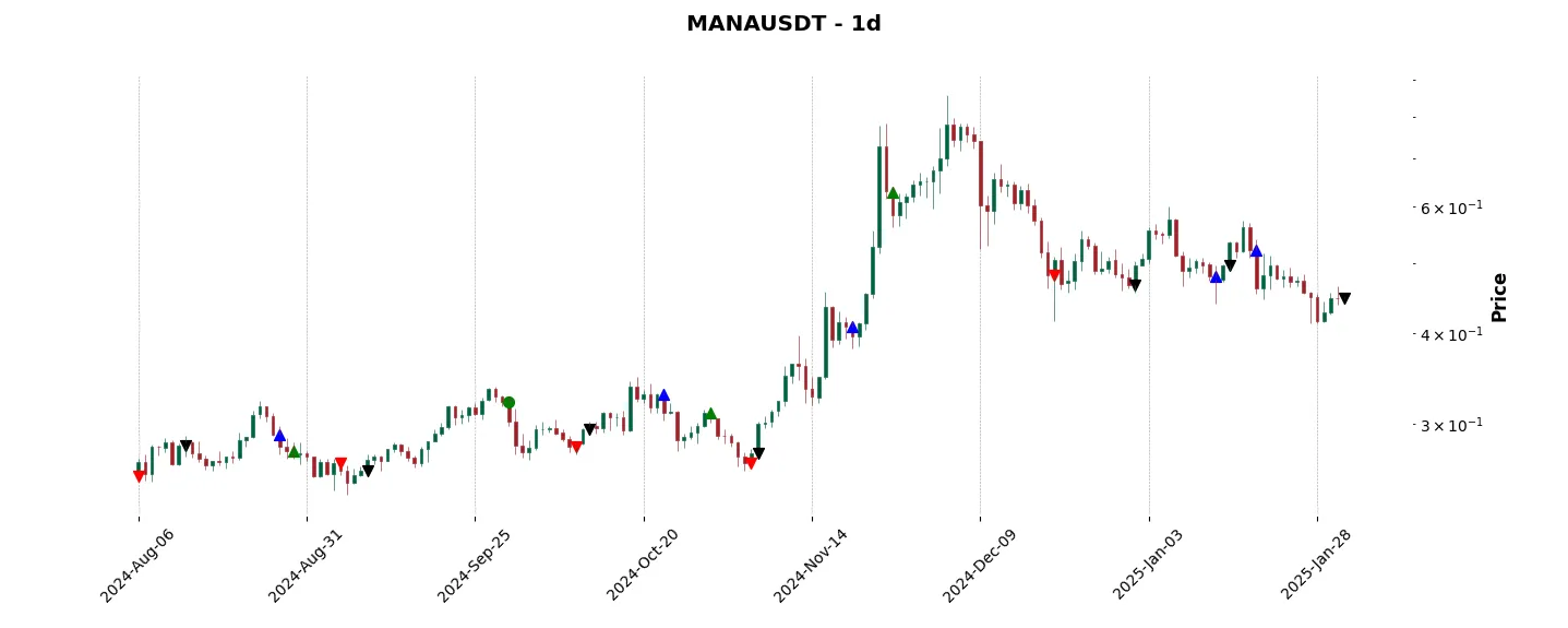 Trade history for the 6 last months of the top trading strategy Decentraland (MANA) daily