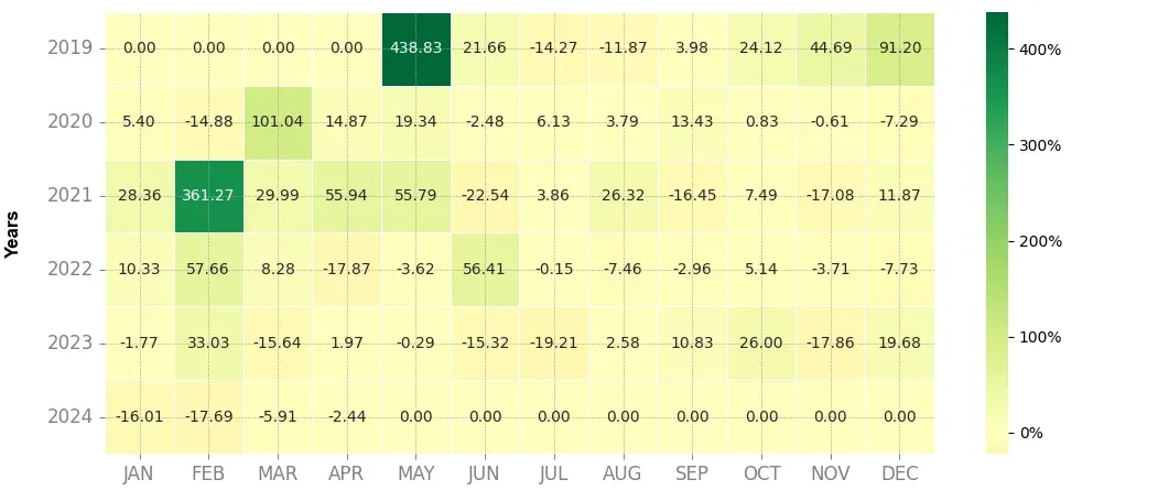 Heatmap of monthly returns of the top trading strategy Polygon (MATIC) daily