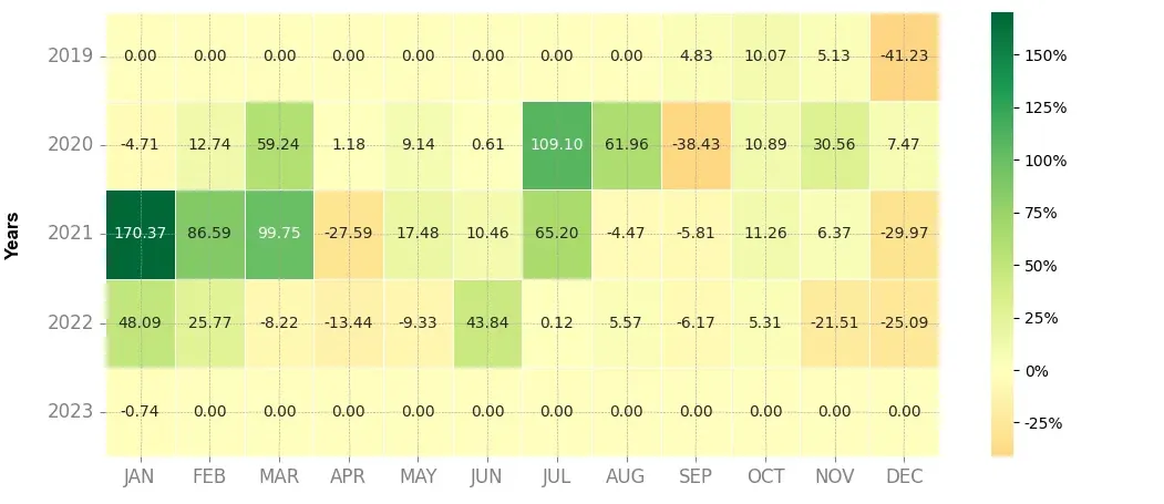 Heatmap of monthly returns of the top trading strategy Hifi Finance (MFT) daily