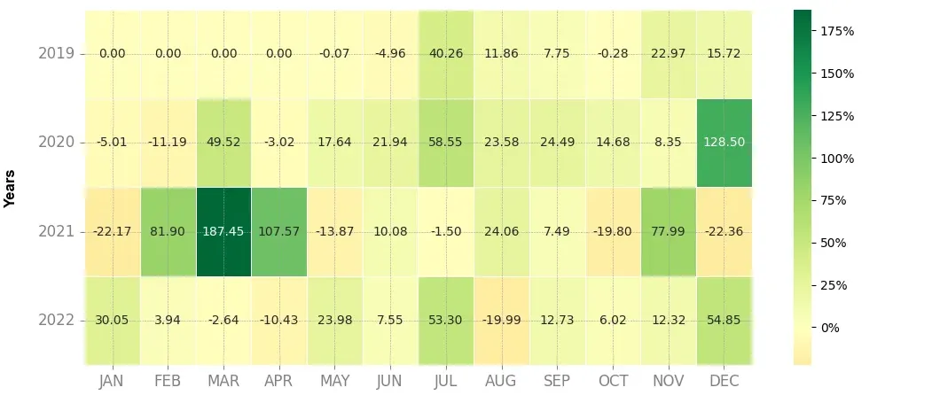 Heatmap of monthly returns of the top trading strategy Mithril (MITH) daily
