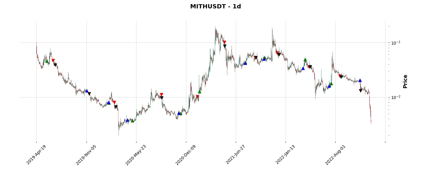 Complete trade history of the top trading strategy Mithril (MITH) daily