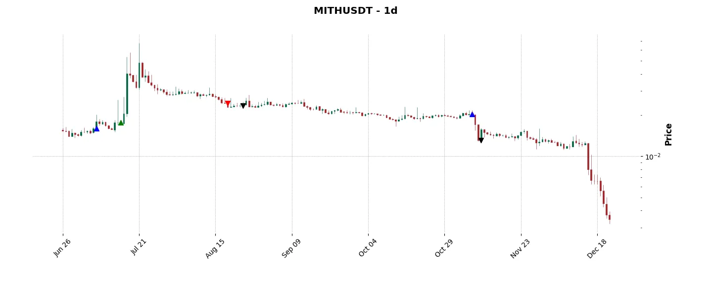 Trade history for the 6 last months of the top trading strategy Mithril (MITH) daily